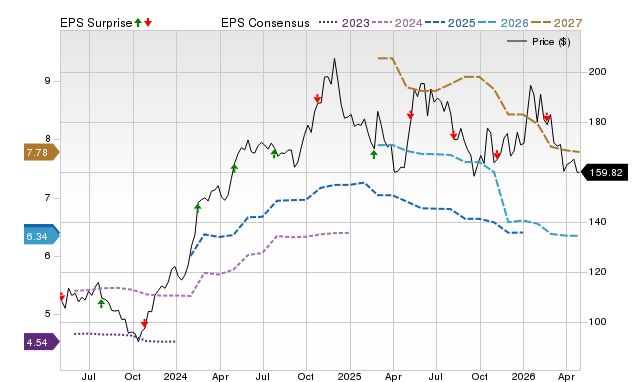 Price, Consensus and EPS Surprise Chart for TXRH