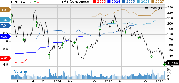 Paylocity Holding Corporation Price, Consensus and EPS Surprise