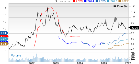 CF Industries Holdings, Inc. Price and Consensus