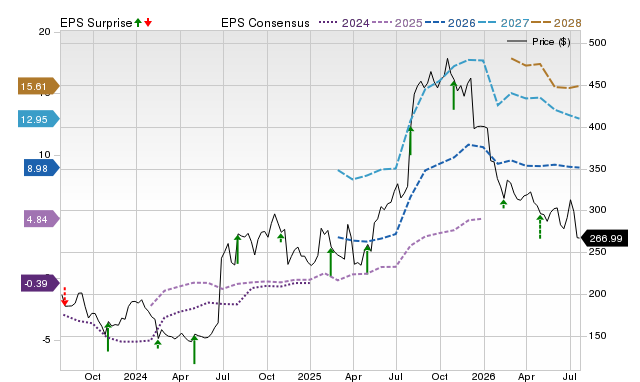Price, Consensus and EPS Surprise Chart for ALNY