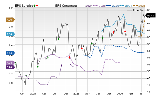 Price, Consensus and EPS Surprise Chart for ESNT