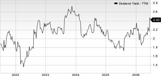 The Kroger Co. Dividend Yield (TTM)
