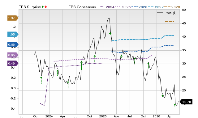 Zacks Price, Consensus and EPS Surprise Chart for KVYO