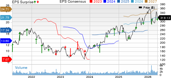 Jones Lang LaSalle Incorporated Price, Consensus and EPS Surprise