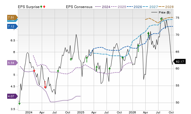 Price, Consensus and EPS Surprise Chart for FAF