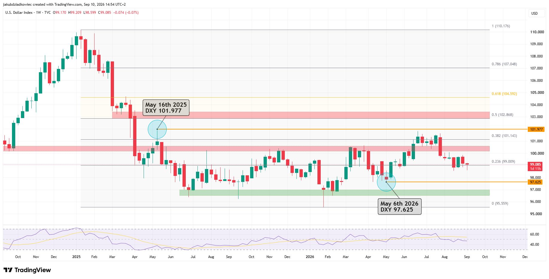 DXY haftalık grafik - TradingView kaynağı