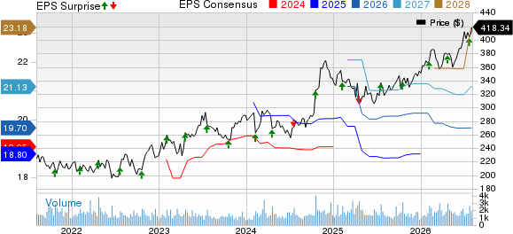 Snap-On Incorporated Price, Consensus and EPS Surprise