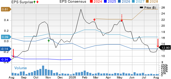 Energy Fuels Inc Price, Consensus and EPS Surprise
