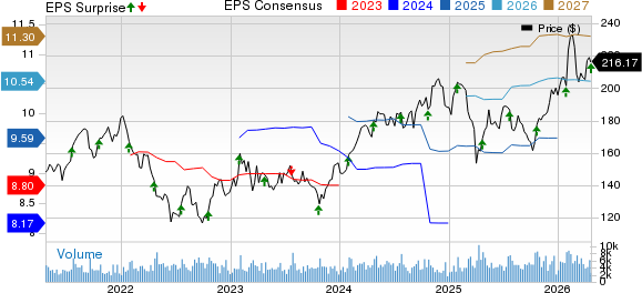 Dover Corporation Price, Consensus and EPS Surprise