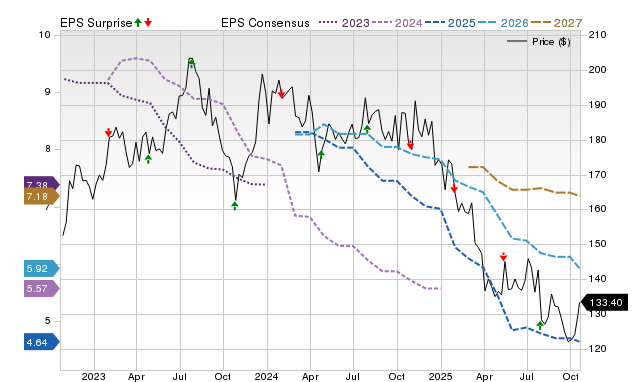 Price, Consensus and EPS Surprise Chart for LSTR