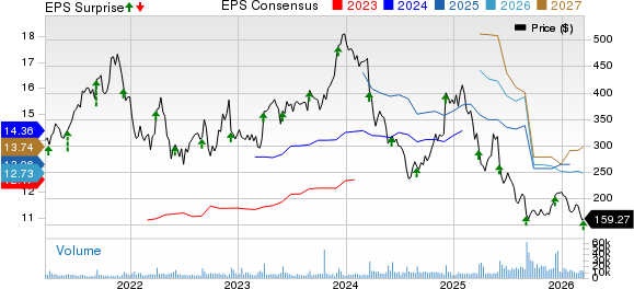lululemon athletica inc. Price, Consensus and EPS Surprise