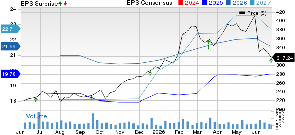 FedEx Corporation Price, Consensus and EPS Surprise