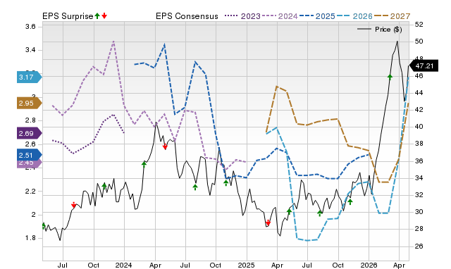Price, Consensus and EPS Surprise Chart for CNQ