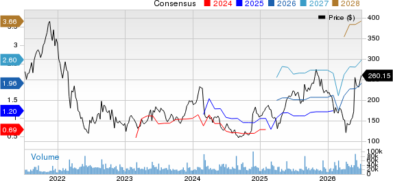 Snowflake Inc. Price and Consensus