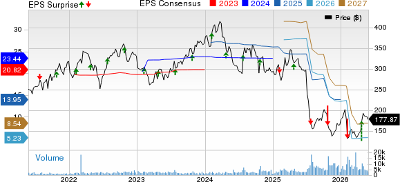 Molina Healthcare, Inc Price, Consensus and EPS Surprise