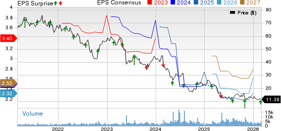 Integra LifeSciences Holdings Corporation Price, Consensus and EPS Surprise