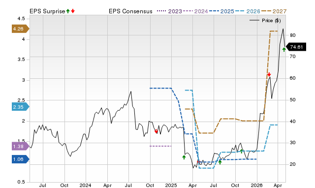 Zacks Price, Consensus and EPS Surprise Chart for UCTT