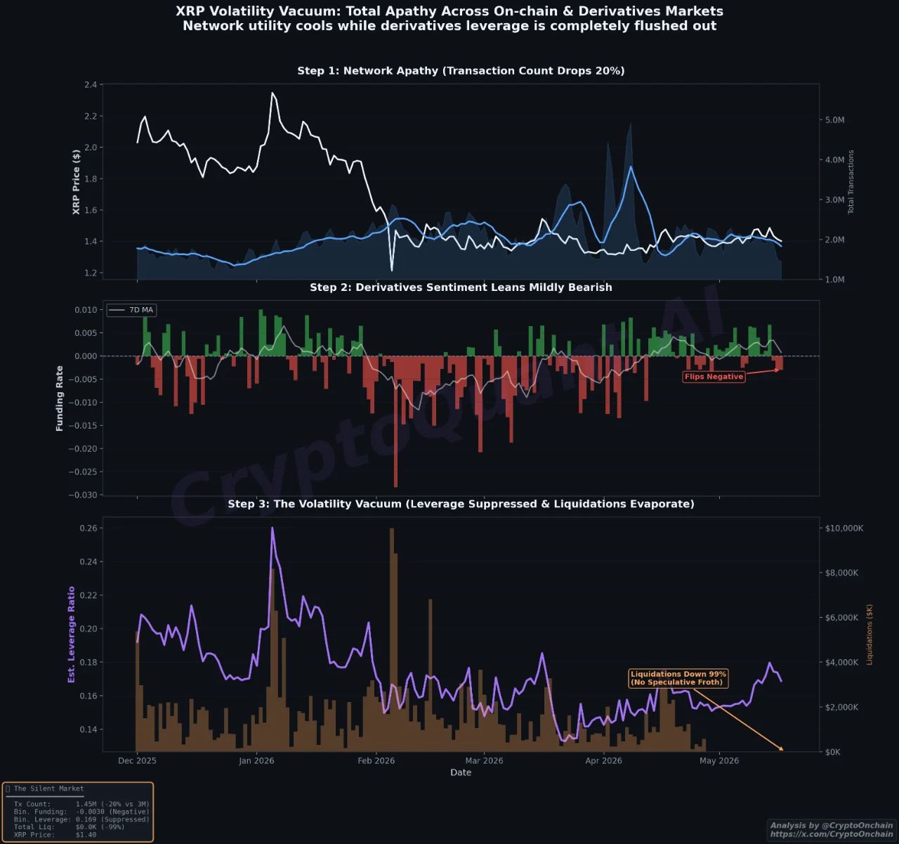 XRP Volatility Vacuum: Total Apathy Across On-Chain & Derivatives Markets