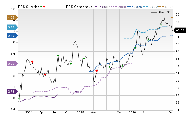 Price, Consensus and EPS Surprise Chart for UBSI