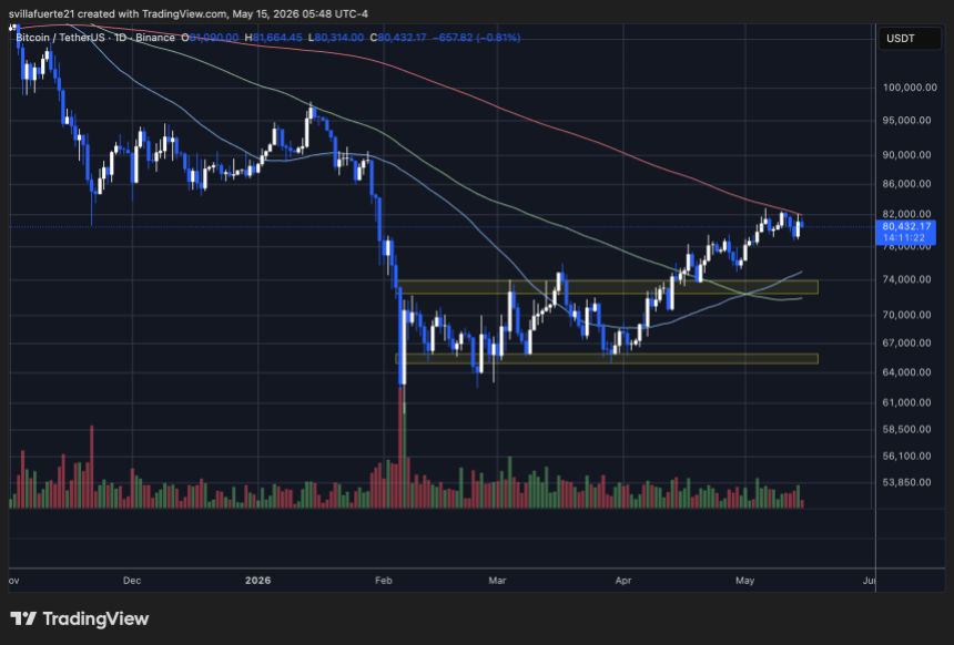 Bitcoin consolidates below the 200D SMA | Source: BTCUSDT chart on TradingView