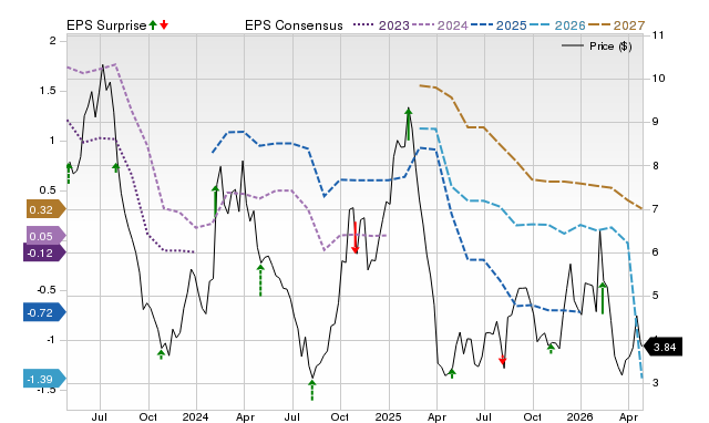 Price, Consensus and EPS Surprise Chart for ULCC