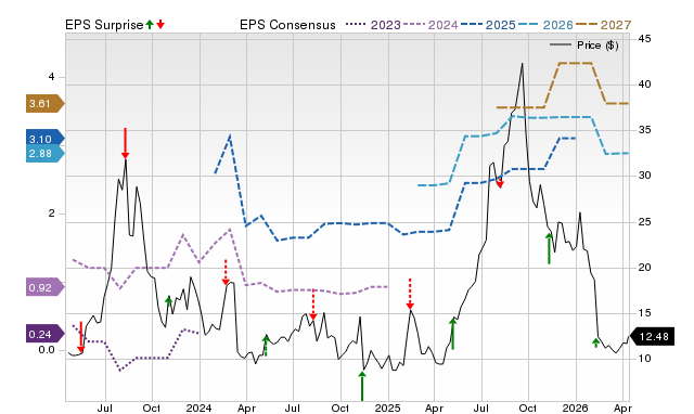 Zacks Price, Consensus and EPS Surprise Chart for PGY