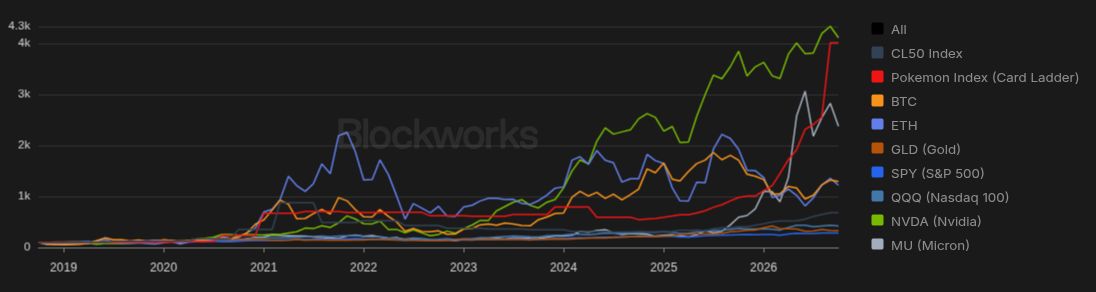 TCG: Price Indexes (TCG vs Crypto vs Equities vs Commodities) - 8 Years. Source: Blockworks