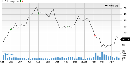 KKR & Co. Inc. Price and EPS Surprise