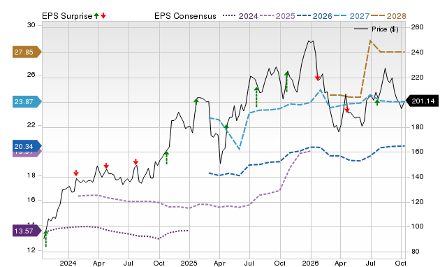 Price, Consensus and EPS Surprise Chart for COF
