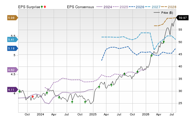 Price, Consensus and EPS Surprise Chart for RPRX