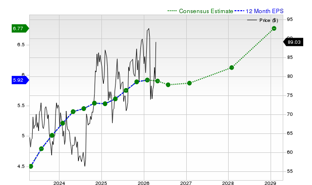 12-month consensus EPS estimate for ZM
