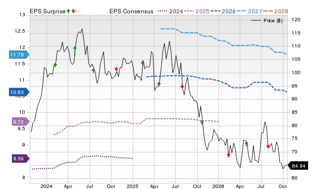 Price, Consensus and EPS Surprise Chart for EEFT