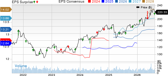 Simon Property Group, Inc. Price, Consensus and EPS Surprise