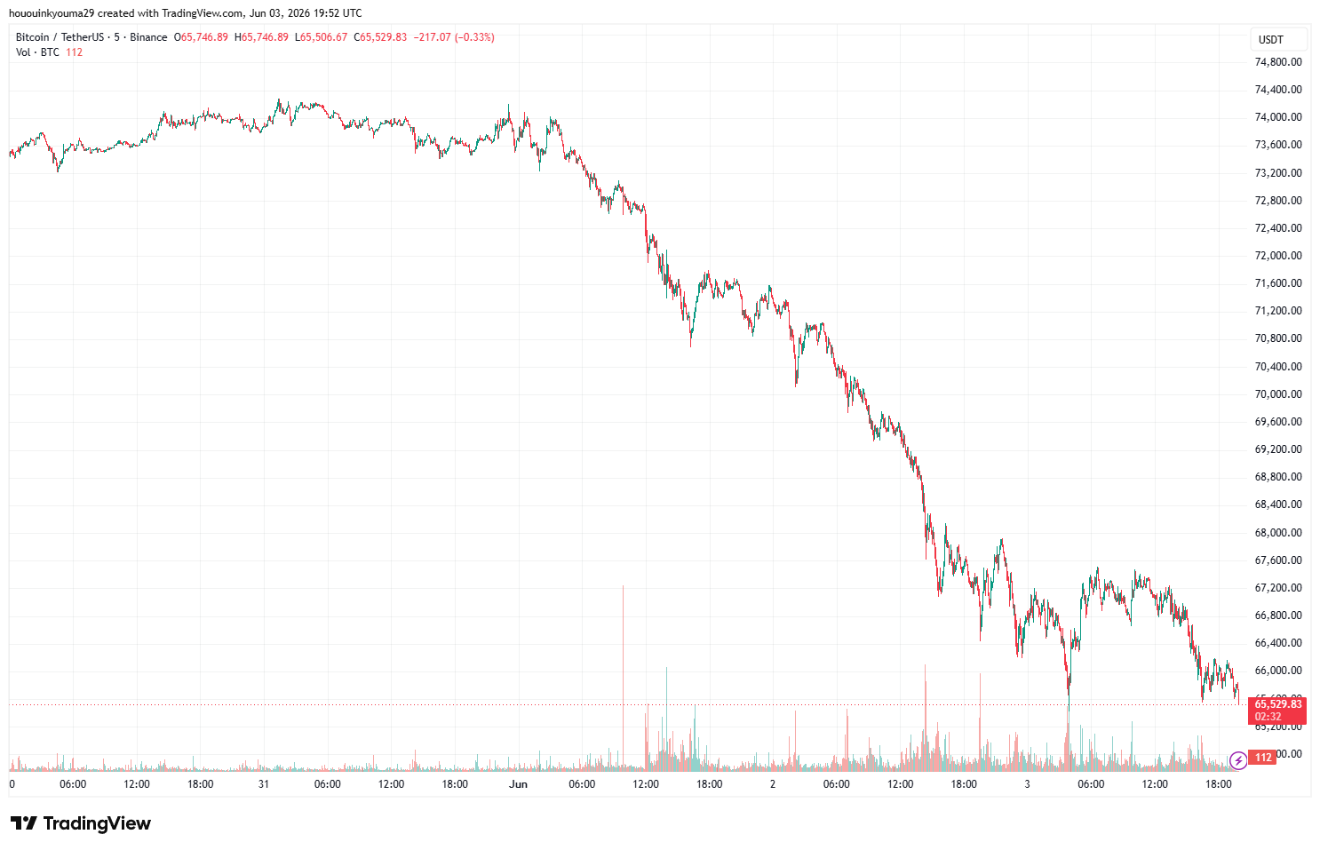 Bitcoin Price Chart
