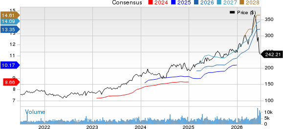 Cboe Global Markets, Inc. Price and Consensus