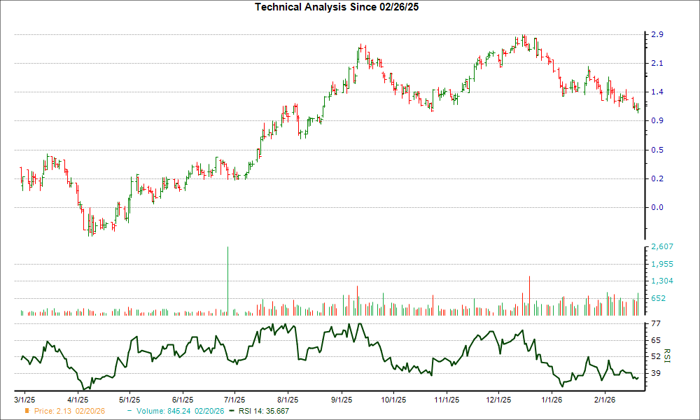 3-month RSI Chart for GOSS
