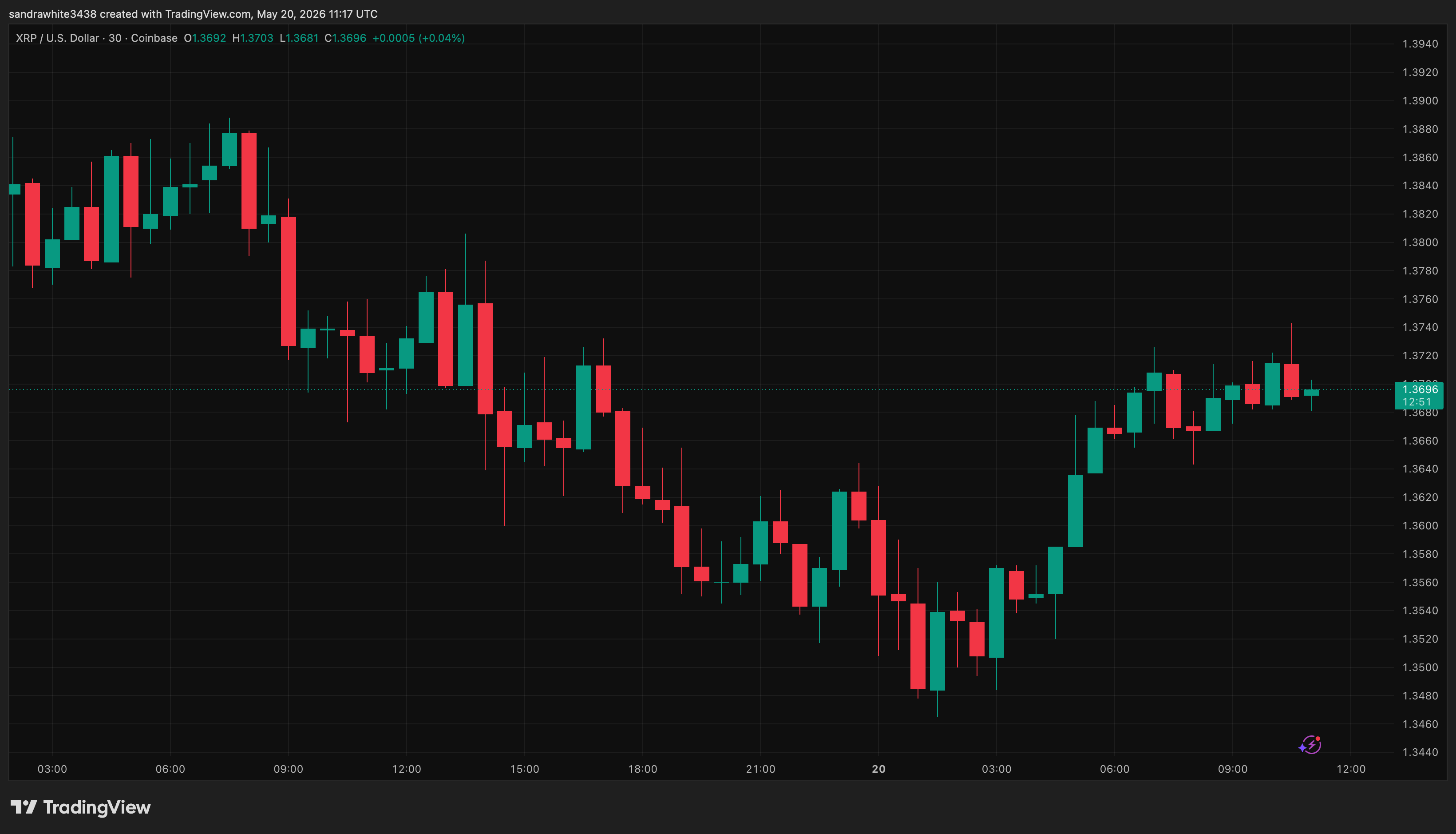 XRP price chart from Tradingview.com