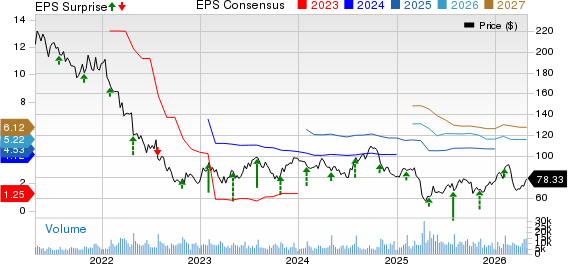 Stanley Black & Decker, Inc. Price, Consensus and EPS Surprise