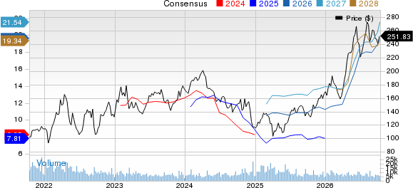 Nucor Corporation Price and Consensus