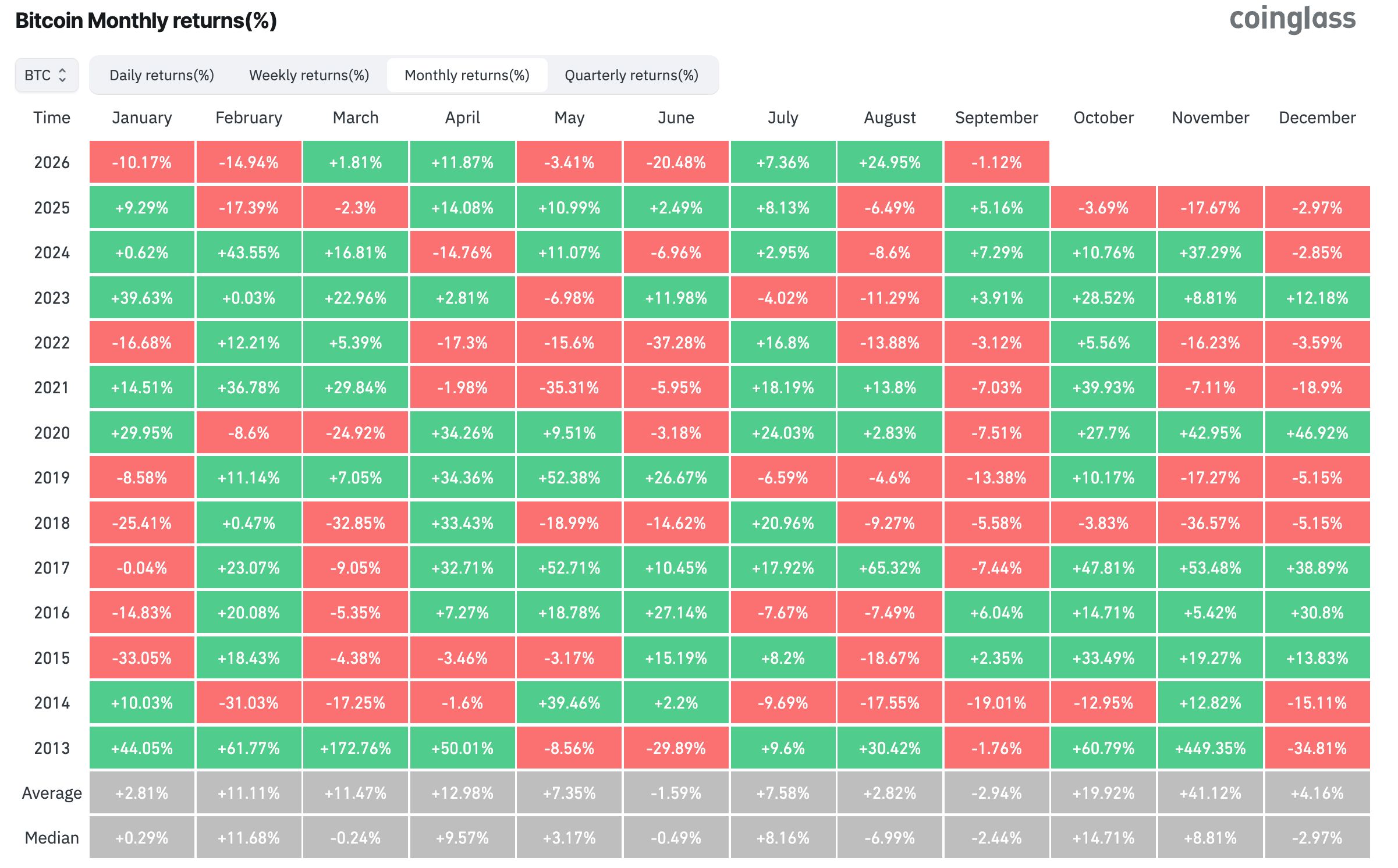 8월 상승 후 9월 비트코인 수익률