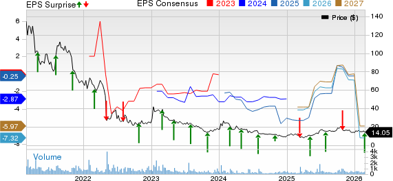 Amarin Corporation PLC Price, Consensus and EPS Surprise
