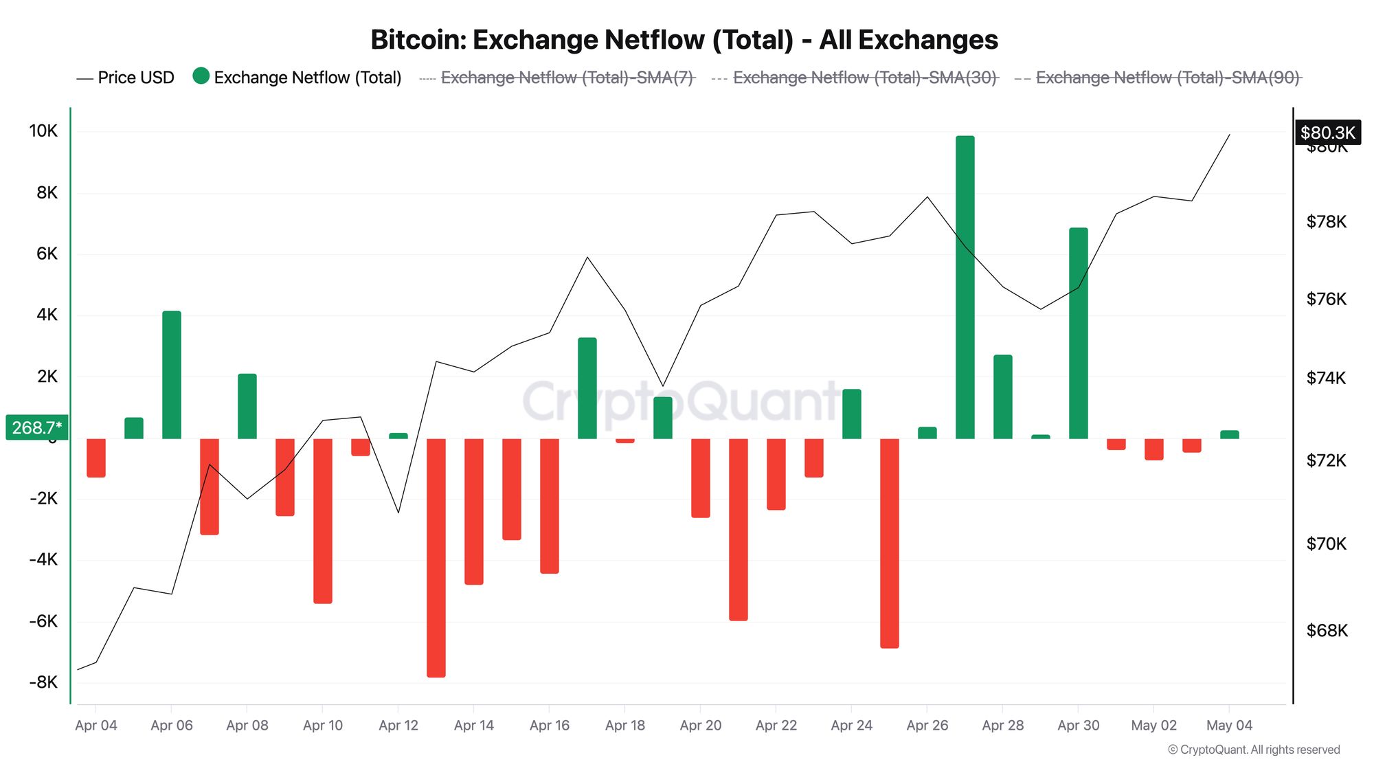Bitcoin Exchange Netflow (Total) | Source: CryptoQuant