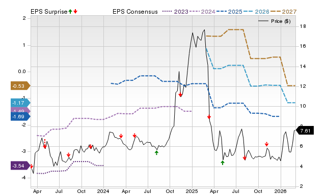 Price, Consensus and EPS Surprise Chart for ECOR