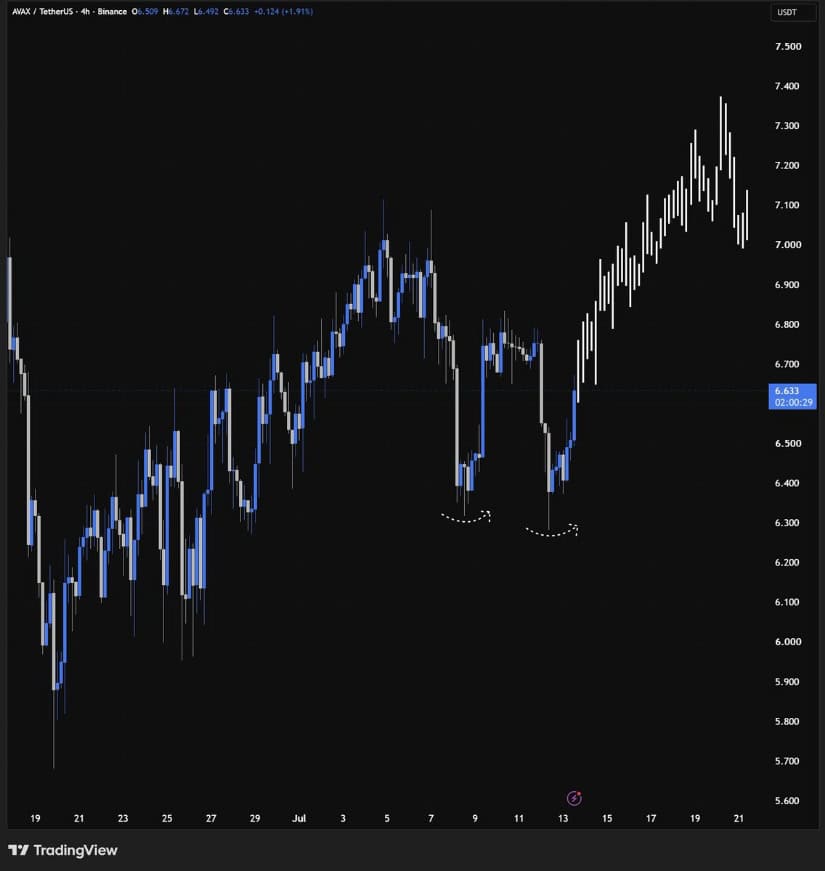 Short-Term Double-Bottom Supports Recovery Case