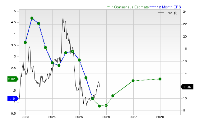 12-month consensus EPS estimate for ASC