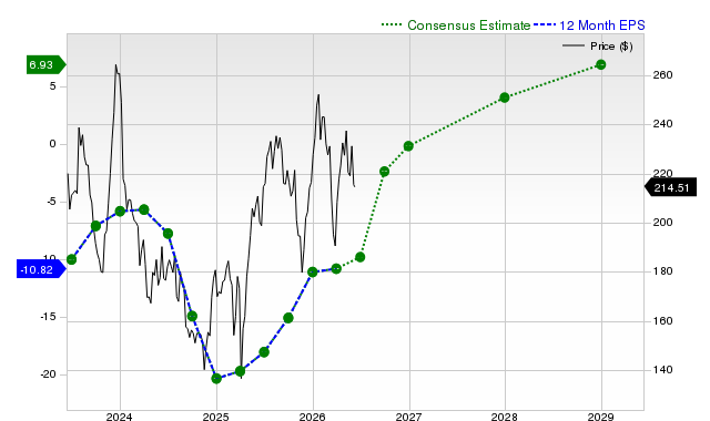 12-month consensus EPS estimate for BA