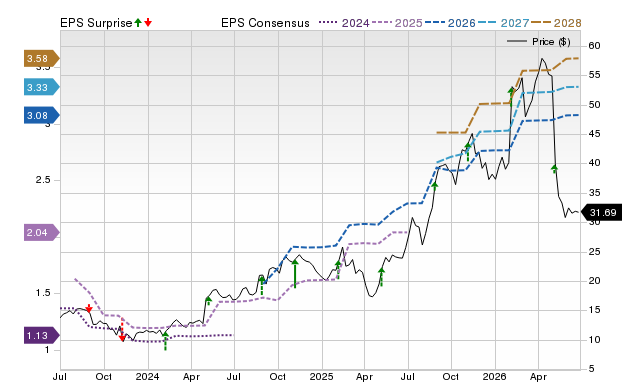 Zacks Price, Consensus and EPS Surprise Chart for PAHC