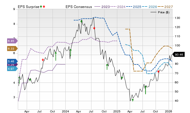 Price, Consensus and EPS Surprise Chart for WFRD