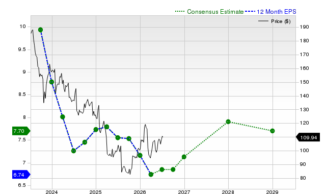 12-month consensus EPS estimate for UPS