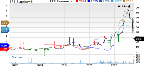 Liquidia Corporation Price, Consensus and EPS Surprise